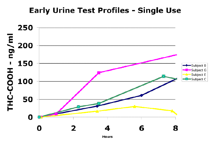 urine testing results in practice