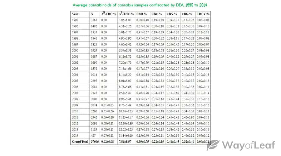 average-thc-strength-over-time-2